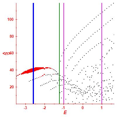 Peres lattice <N>